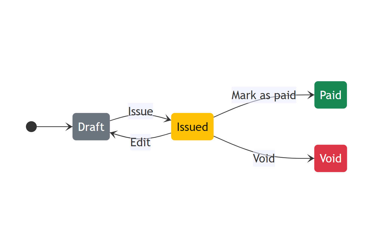 Invoice Lifecycle and Workflow